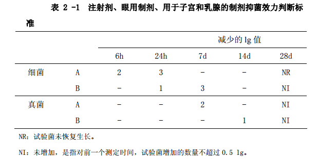 表2-1 注射剂、眼用制剂、用于子宫和乳腺的制剂抑菌效力