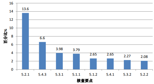图 3. 高频次缺陷条款分布情况（分析测试部分）