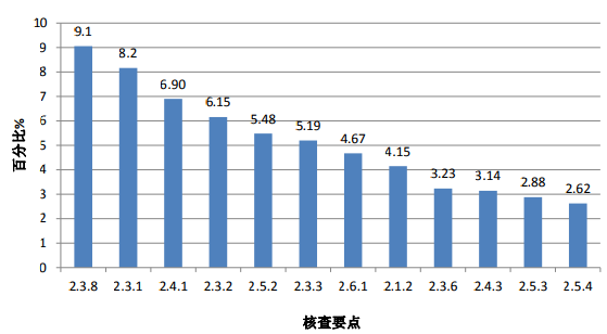 图 2. 高频次缺陷条款分布情况（临床部分）
