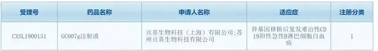 亘喜生物科技（上海）有限公司（简称：亘喜生物）的GC007注射液(受理号：CXSL1900151)按照1类新药成功申报临床批件
