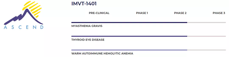 Immunovant候选研究产品IMVT-1401（以前称为RVT-1401）