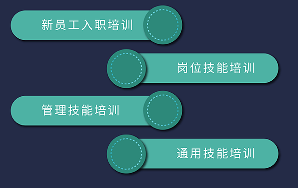 k8凯发国际培训开展，包括新员工入职、岗位技能、通用技能和管理技能培训
