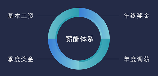 k8凯发国际福利待遇:基本工资、季度奖金、年终奖金、年度调薪