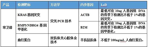 直肠癌早筛试剂盒“第一证”—足不出户而明察秋毫