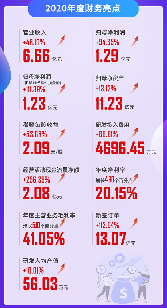 k8凯发国际2020年度财务亮点