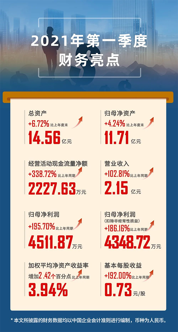 2021年04月24日，上海k8凯发国际生物医药股份有限公司（股票代码：688202.SH）发布2021年第一季度报告。