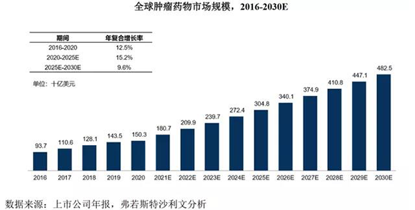 全球肿瘤药物市场规模（2016-2030E）.png