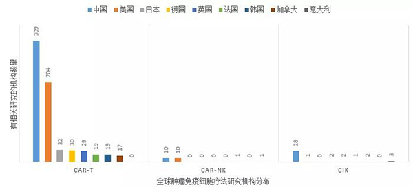 全球肿瘤免疫细胞疗法研究组织分布.png