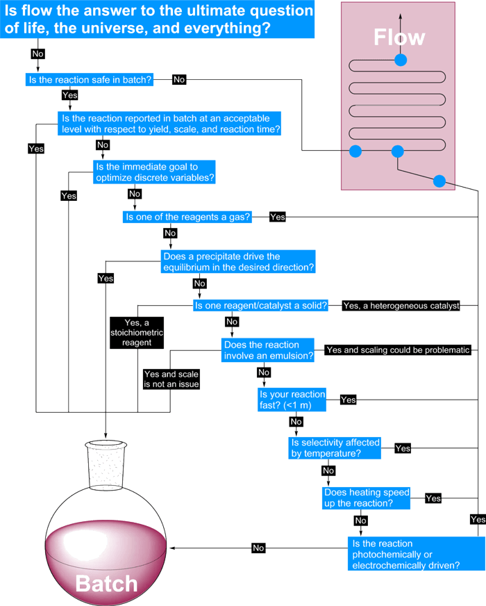 Decision-diagram-for-flow-chemistry（陆续在流初步可行性决策图）.png