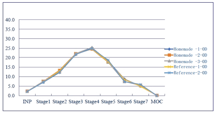 采用相同的雾化器，自制制剂和参比制剂分布基本一致。.png