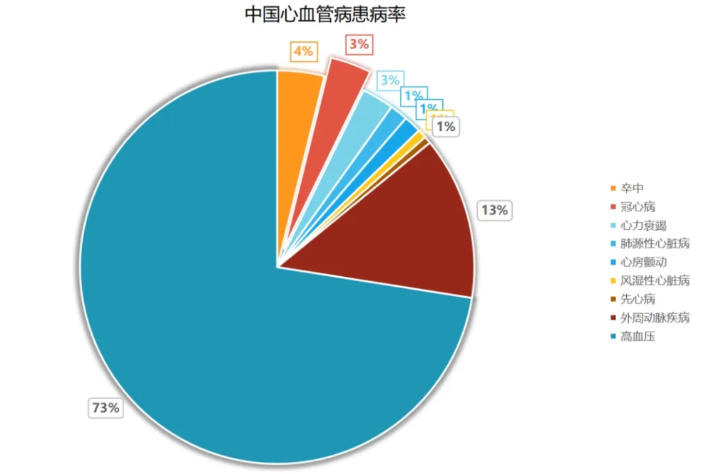 心血管疾病（CVD）已成为全球公共卫生领域的重要议题
