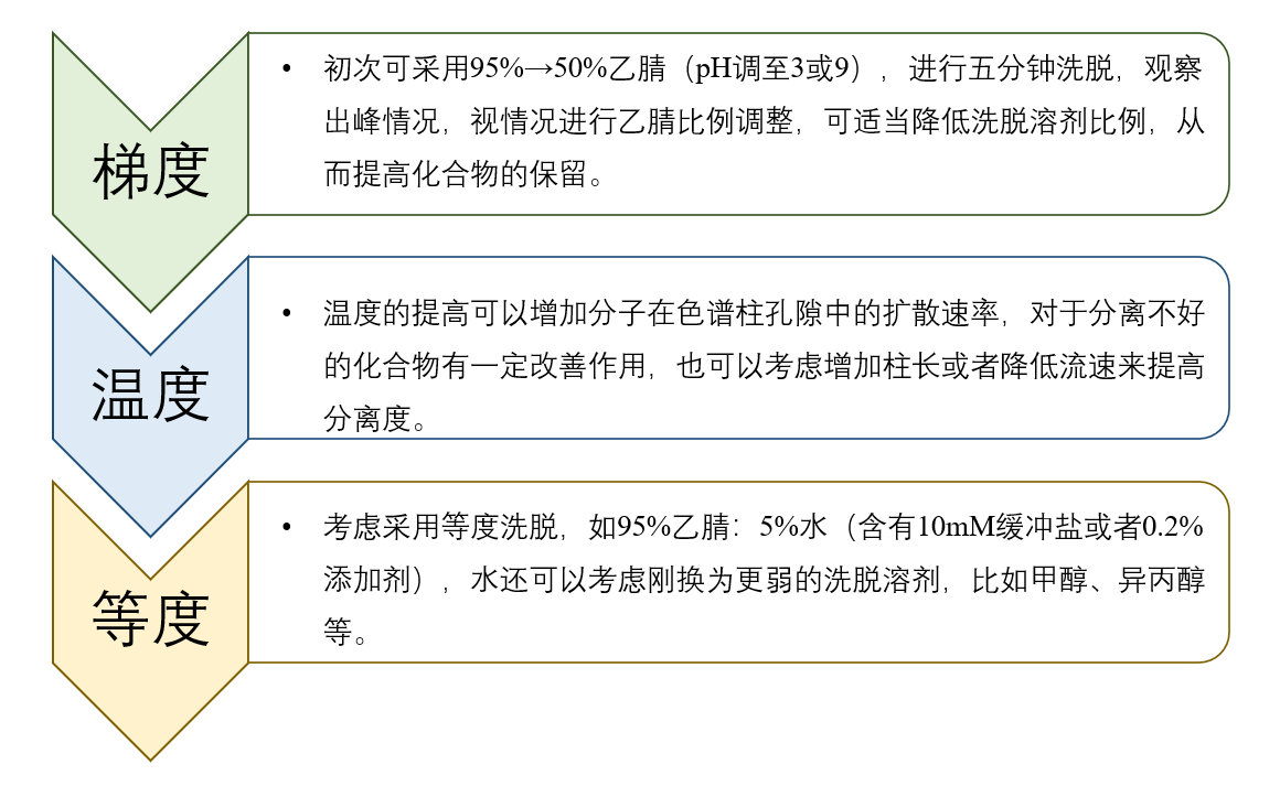 图4：HILIC模式未知化合物方法开发一般思路.png
